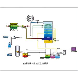 SHD-W文丘里棒式双碱法脱硫技术